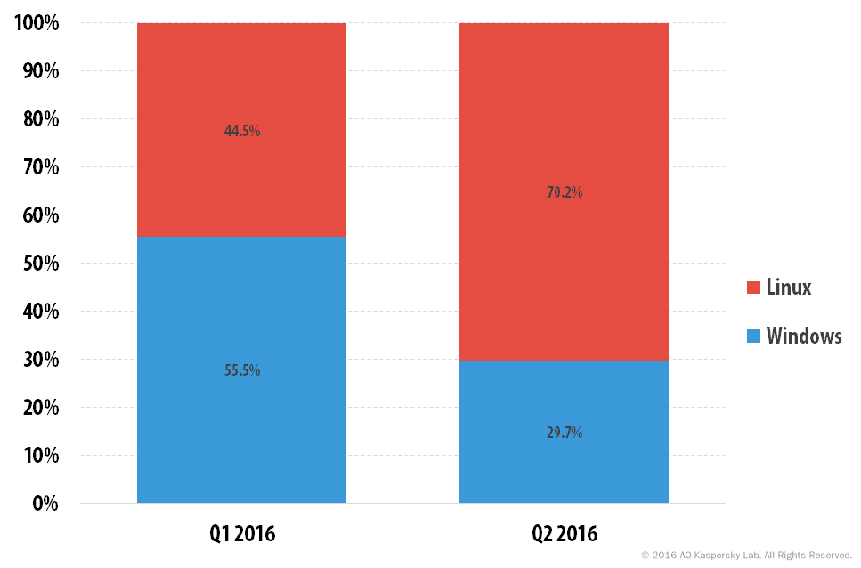 q2_ddos_2016_en_7.png